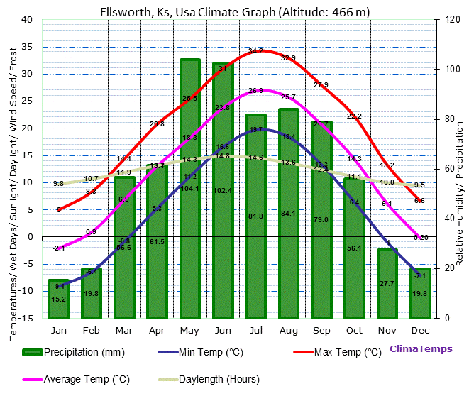 Ellsworth, Ks Climate Graph